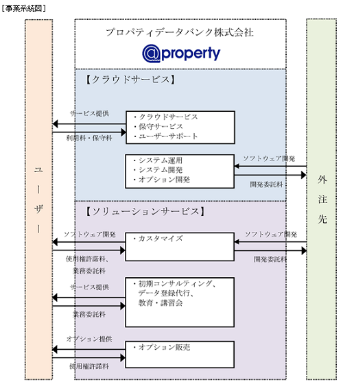 プロパティデータバンク（4389）事業系統図