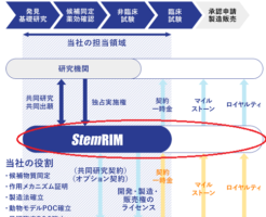 ステムリムと製薬会社の関係を表した画像