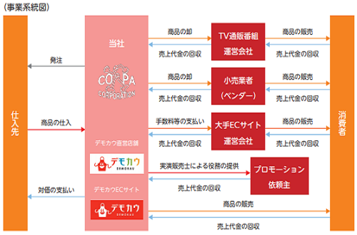 コパ・コーポレーションIPOの事業系統図