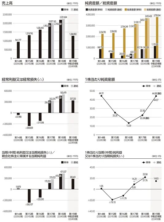 ラクサス・テクノロジーズ(288A)IPOの業績