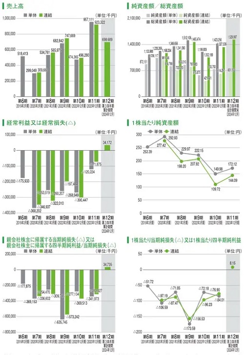 インフォメティス(281A)IPOの業績