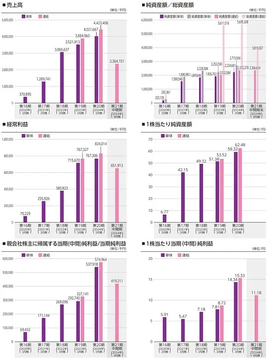 令和アカウンティング・ホールディングス(296A)IPOの業績