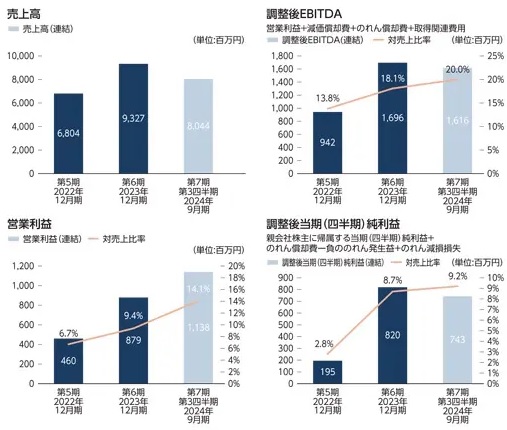 技術承継機構(319A)IPOの業績