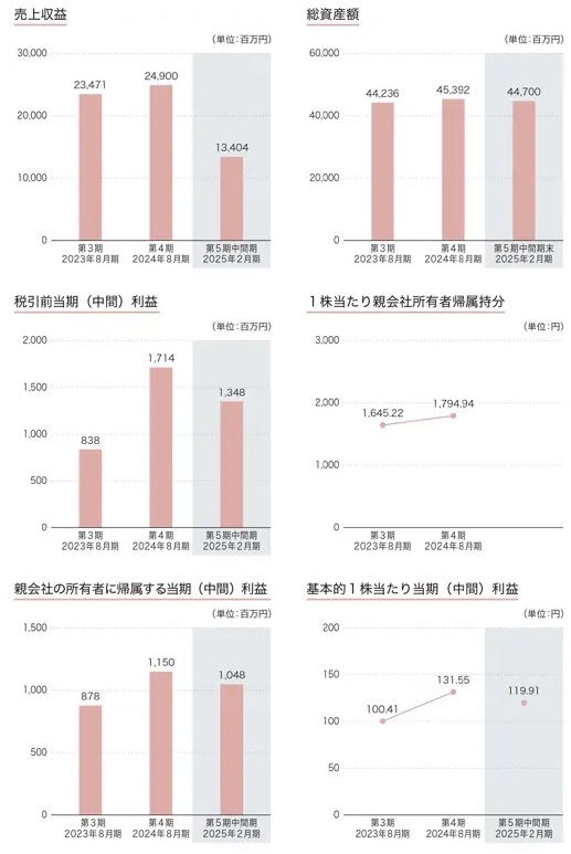 プリモグローバルホールディングス(367A)の業績